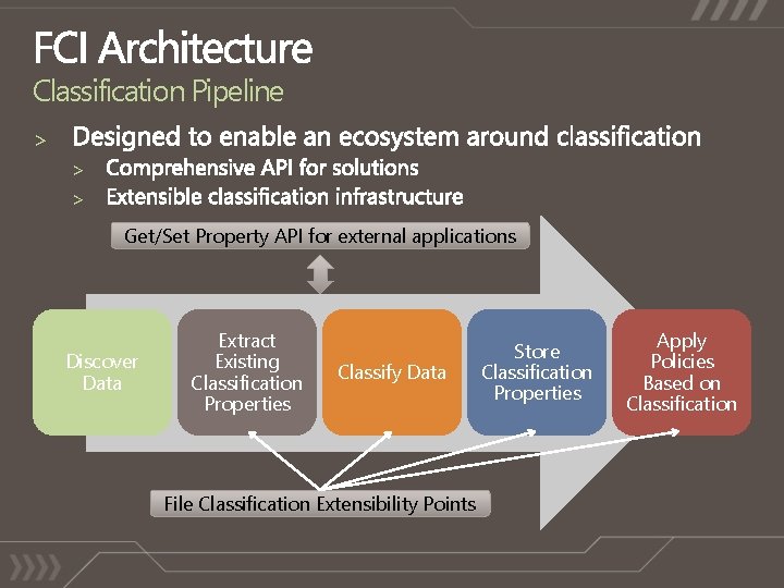 Classification Pipeline > > > Get/Set Property API for external applications Discover Data Extract