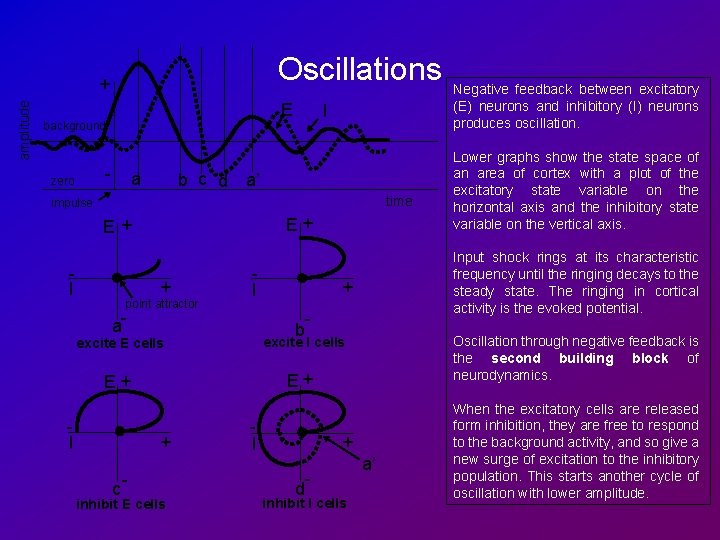 Oscillations amplitude + E background - zero a I b c d a’ time