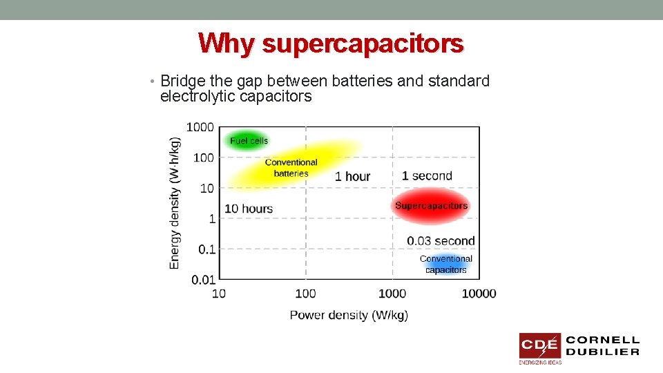 Why supercapacitors • Bridge the gap between batteries and standard electrolytic capacitors 