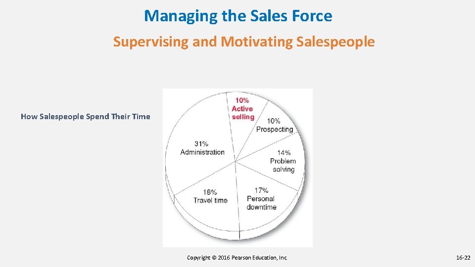 Managing the Sales Force Supervising and Motivating Salespeople How Salespeople Spend Their Time Copyright Managing the Sales Force Supervising and Motivating Salespeople How Salespeople Spend Their Time Copyright