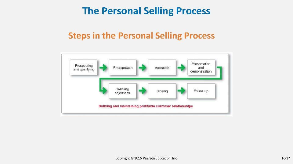 The Personal Selling Process Steps in the Personal Selling Process Copyright © 2016 Pearson The Personal Selling Process Steps in the Personal Selling Process Copyright © 2016 Pearson