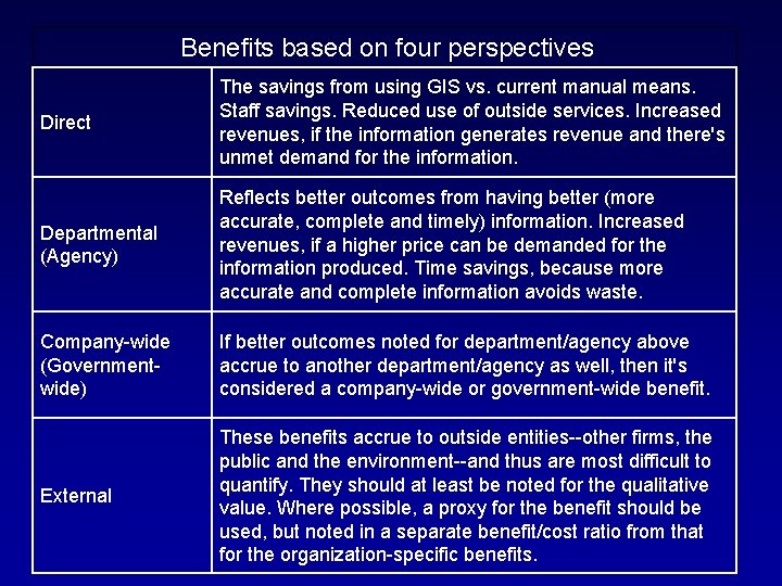 Benefits based on four perspectives Direct The savings from using GIS vs. current manual