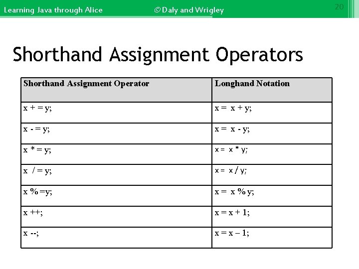 Learning Java through Alice © Daly and Wrigley Shorthand Assignment Operators Shorthand Assignment Operator