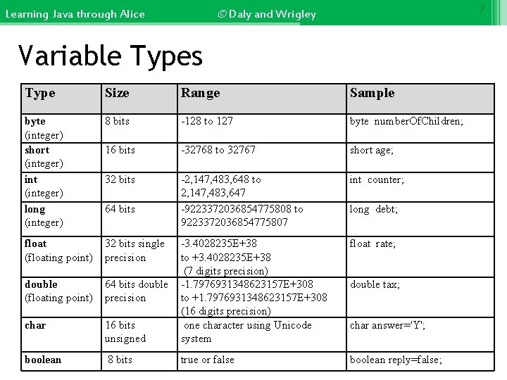 7 © Daly and Wrigley Learning Java through Alice Variable Types Type Size Range