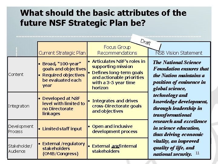 What should the basic attributes of the future NSF Strategic Plan be? Current Strategic