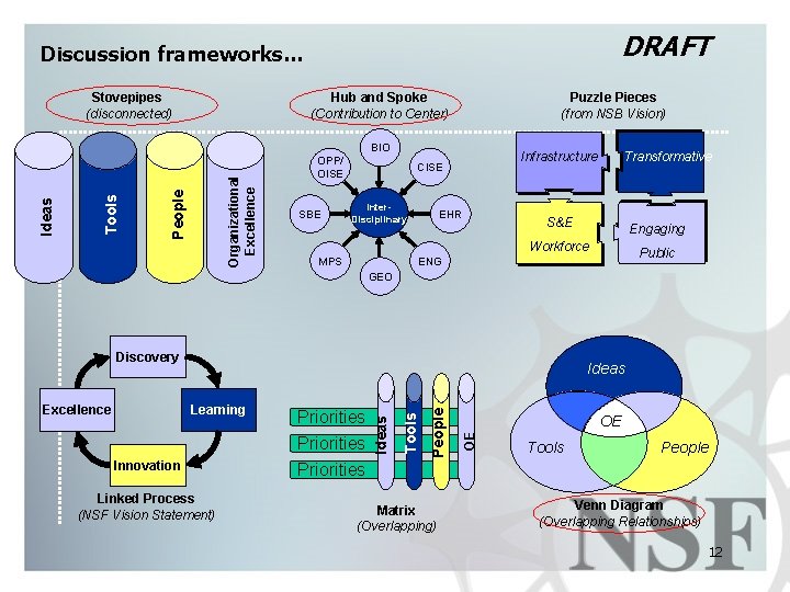 DRAFT Discussion frameworks… Stovepipes (disconnected) Hub and Spoke (Contribution to Center) Puzzle Pieces (from