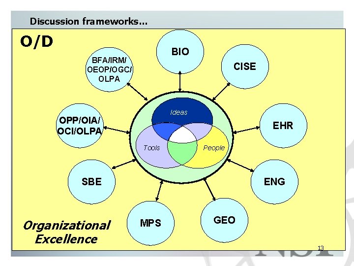 Discussion frameworks… O/D BIO BFA/IRM/ OEOP/OGC/ OLPA CISE Ideas OPP/OIA/ OCI/OLPA EHR Tools People