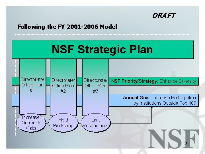 DRAFT Following the FY 2001 -2006 Model NSF Strategic Plan Directorate/ Office Plan #1