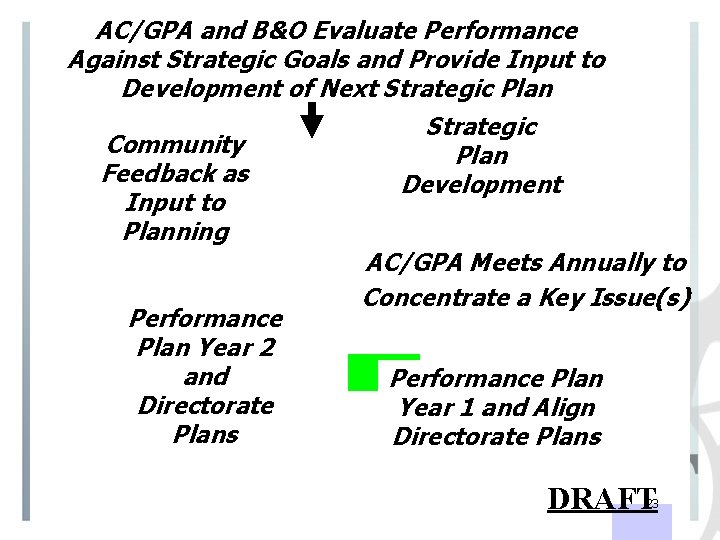 AC/GPA and B&O Evaluate Performance Against Strategic Goals and Provide Input to Development of