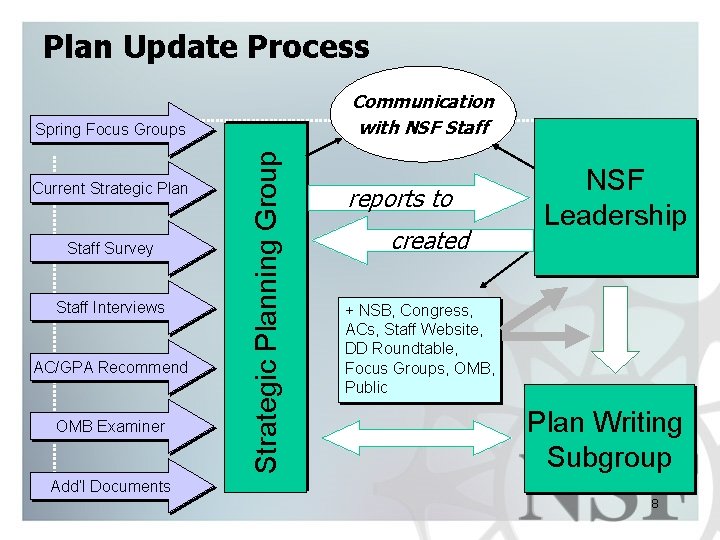 Plan Update Process Communication with NSF Staff Current Strategic Plan Staff Survey Staff Interviews