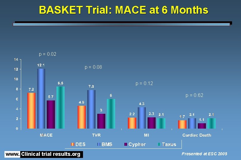BASKET Trial: MACE at 6 Months p = 0. 02 p = 0. 08
