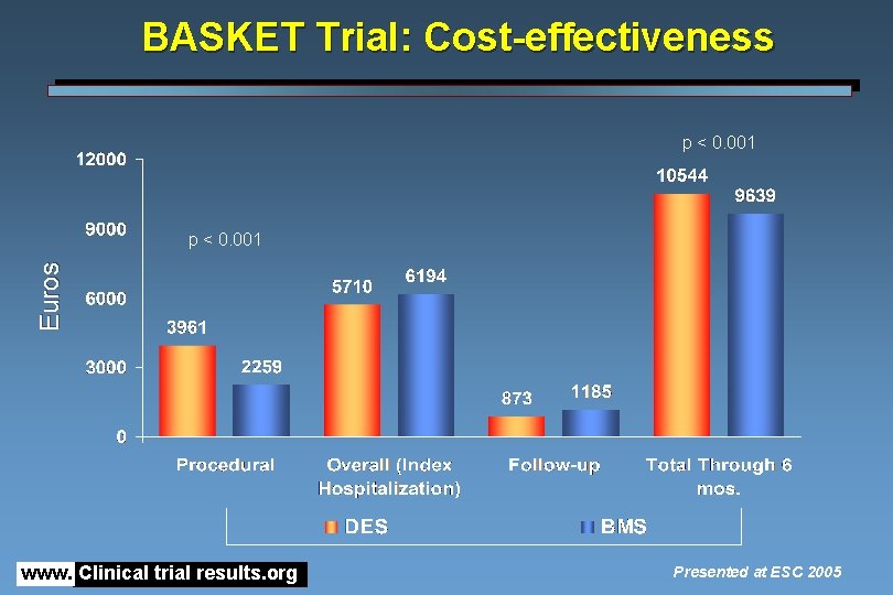 BASKET Trial: Cost-effectiveness p < 0. 001 Euros p < 0. 001 www. Clinical