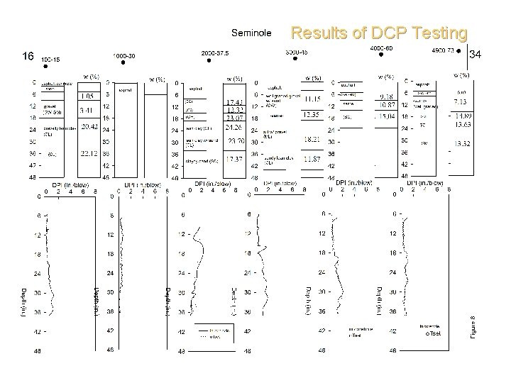 Results of DCP Testing 