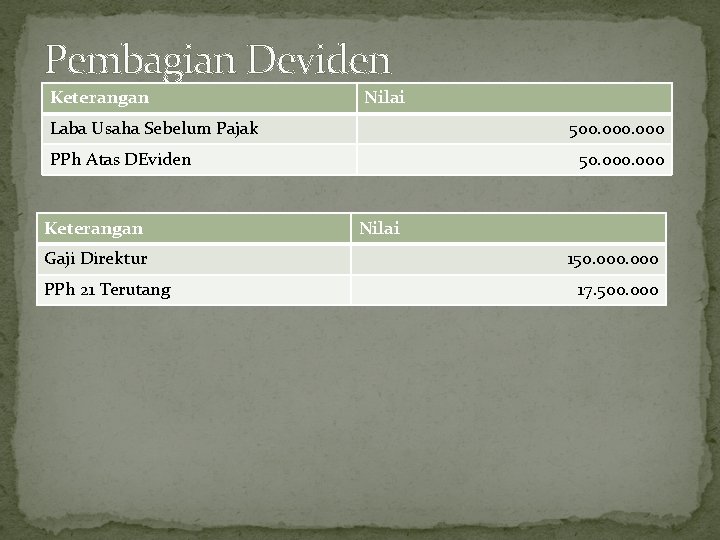 Pembagian Deviden Keterangan Nilai Laba Usaha Sebelum Pajak 500. 000 PPh Atas DEviden Keterangan