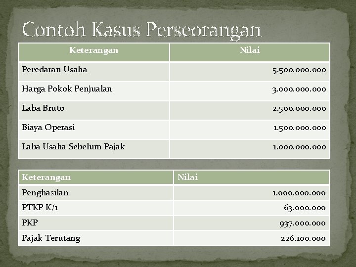 Contoh Kasus Perseorangan Keterangan Nilai Peredaran Usaha 5. 500. 000 Harga Pokok Penjualan 3.