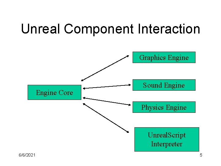 Unreal Component Interaction Graphics Engine Core Sound Engine Physics Engine Unreal. Script Interpreter 6/6/2021