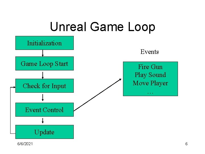 Unreal Game Loop Initialization Events Game Loop Start Check for Input Fire Gun Play