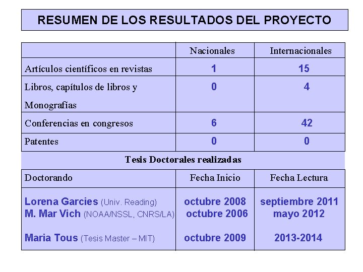 RESUMEN DE LOS RESULTADOS DEL PROYECTO Nacionales Internacionales Artículos científicos en revistas 1 15