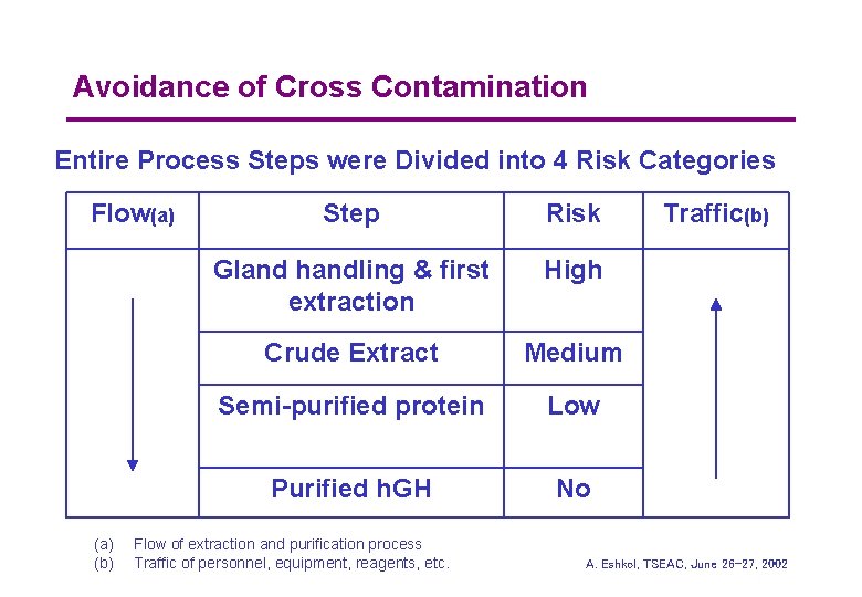 Avoidance of Cross Contamination Entire Process Steps were Divided into 4 Risk Categories Flow(a)