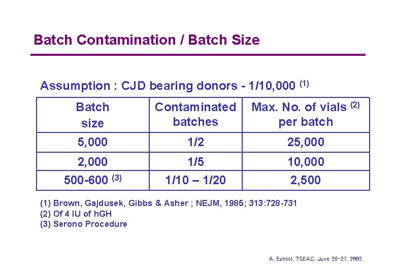 Batch Contamination / Batch Size Assumption : CJD bearing donors - 1/10, 000 (1)