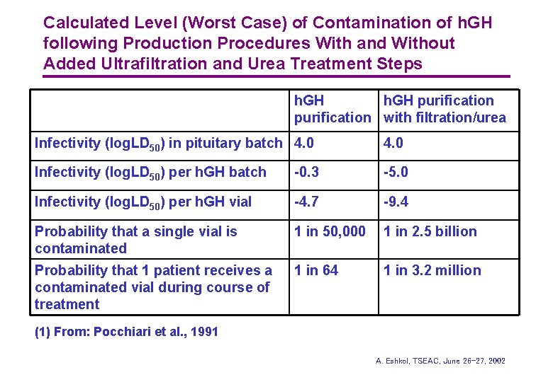 Calculated Level (Worst Case) of Contamination of h. GH following Production Procedures With and
