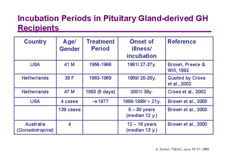 Incubation Periods in Pituitary Gland-derived GH Recipients Country Age/ Gender Treatment Period Onset of