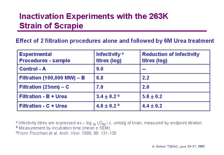 Inactivation Experiments with the 263 K Strain of Scrapie Effect of 2 filtration procedures