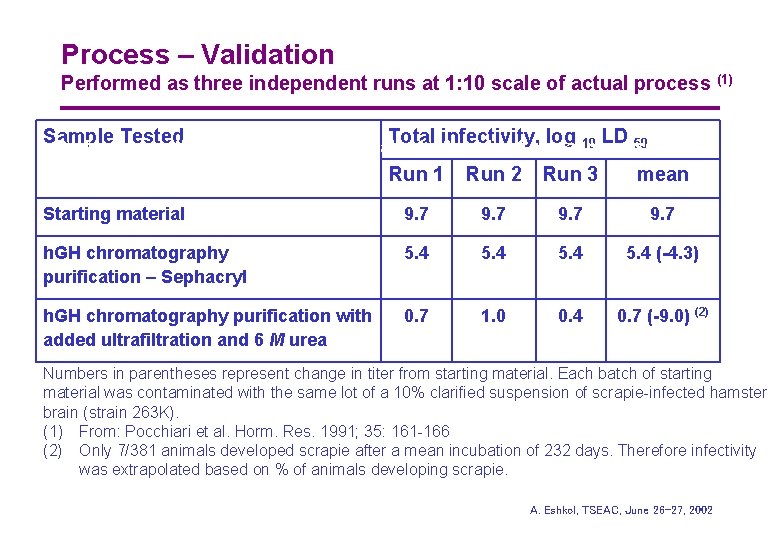 Process – Validation Performed as three independent runs at 1: 10 scale of actual