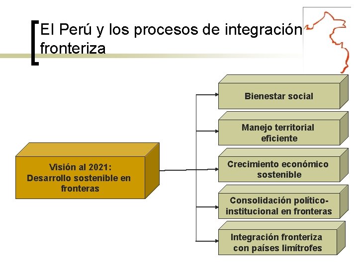 El Perú y los procesos de integración fronteriza Bienestar social Manejo territorial eficiente Visión