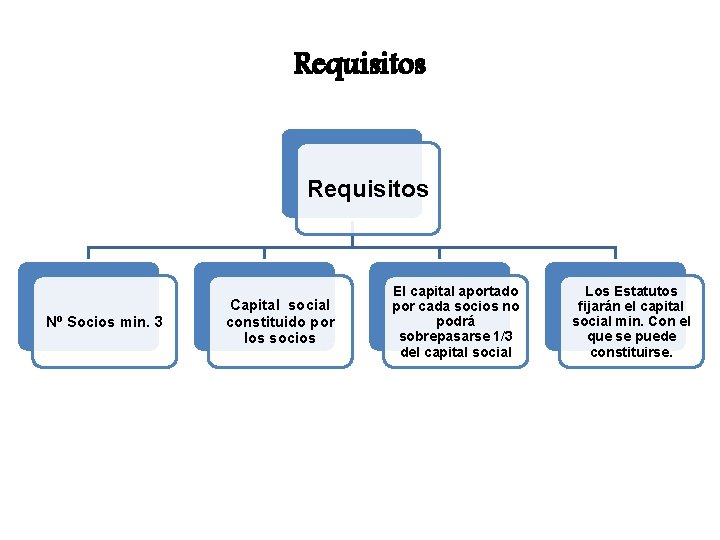 Requisitos Nº Socios min. 3 Capital social constituido por los socios El capital aportado