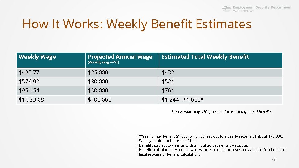 How It Works: Weekly Benefit Estimates Weekly Wage Projected Annual Wage Estimated Total Weekly