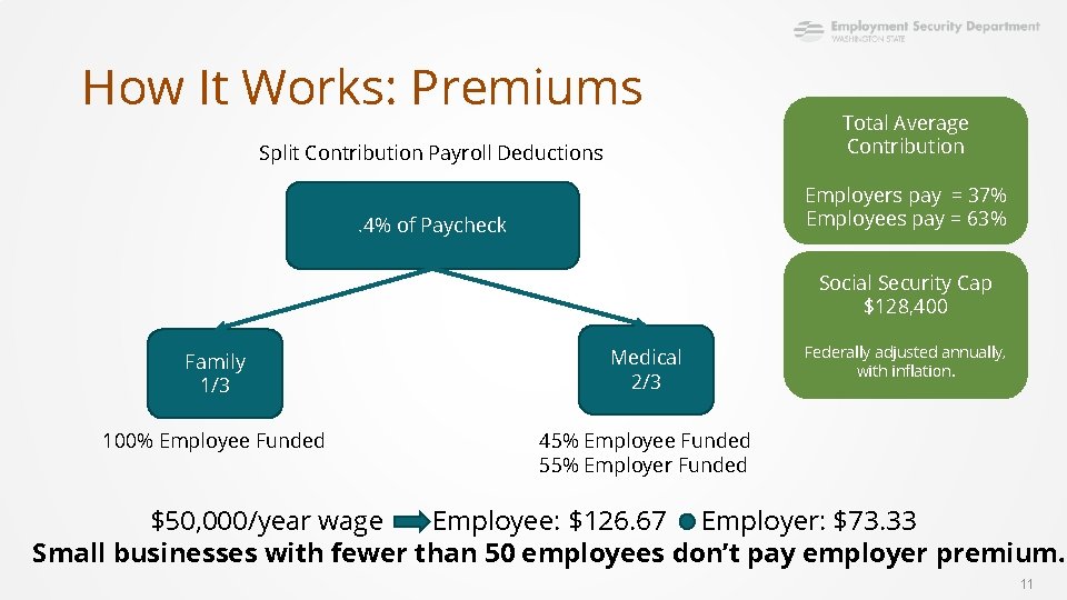 How It Works: Premiums Split Contribution Payroll Deductions Total Average Contribution . 4% of