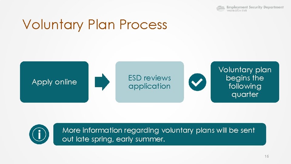Voluntary Plan Process Apply online ESD reviews application Voluntary plan begins the following quarter