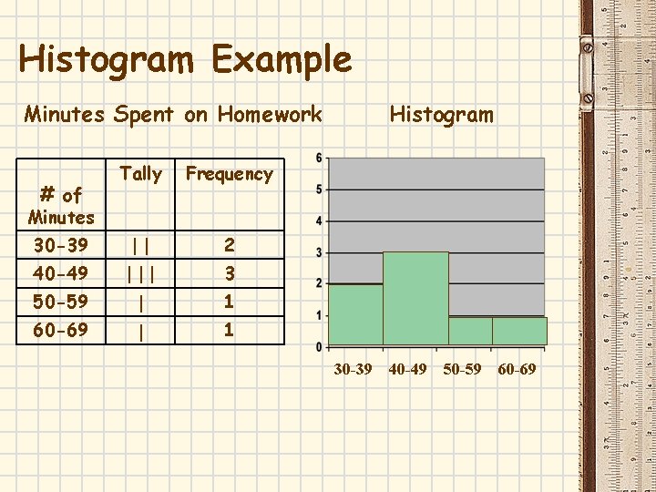 Histogram Example Minutes Spent on Homework Tally Frequency 30 -39 2 40 -49 3 Histogram Example Minutes Spent on Homework Tally Frequency 30 -39 2 40 -49 3