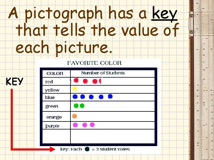 A pictograph has a key that tells the value of each picture. KEY A pictograph has a key that tells the value of each picture. KEY