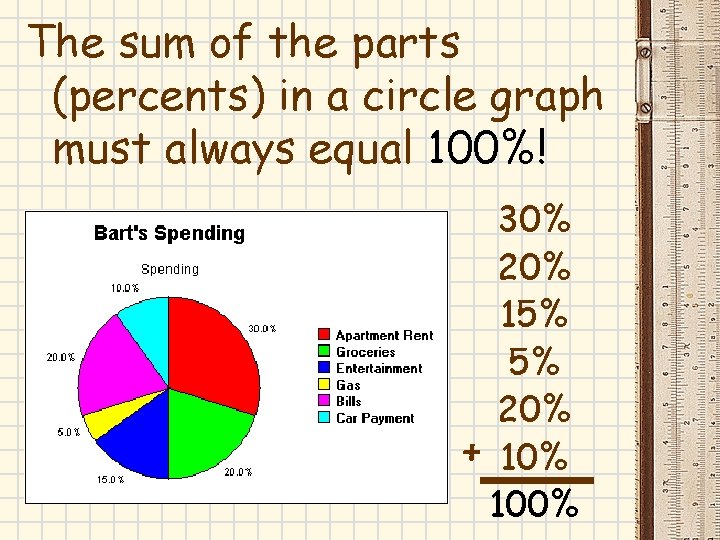The sum of the parts (percents) in a circle graph must always equal 100%! The sum of the parts (percents) in a circle graph must always equal 100%!