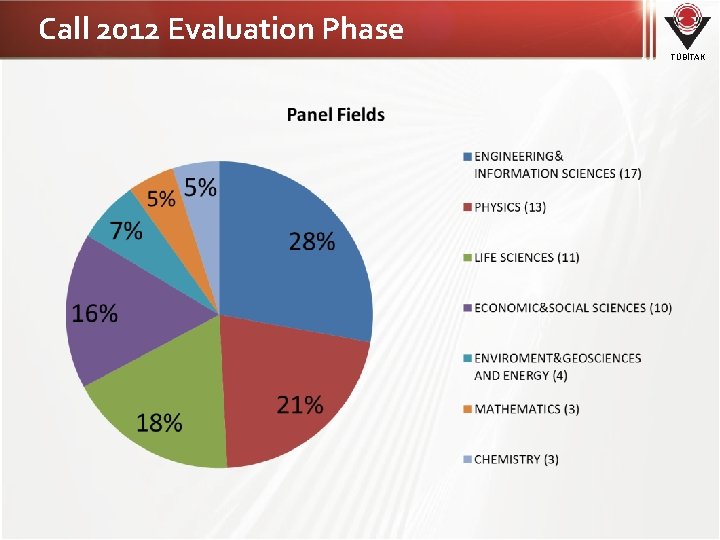 Call 2012 Evaluation Phase TÜBİTAK 