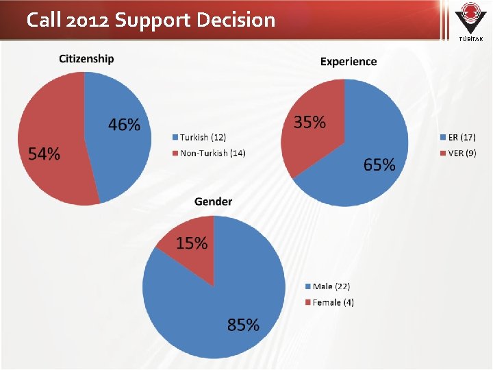 Call 2012 Support Decision TÜBİTAK 