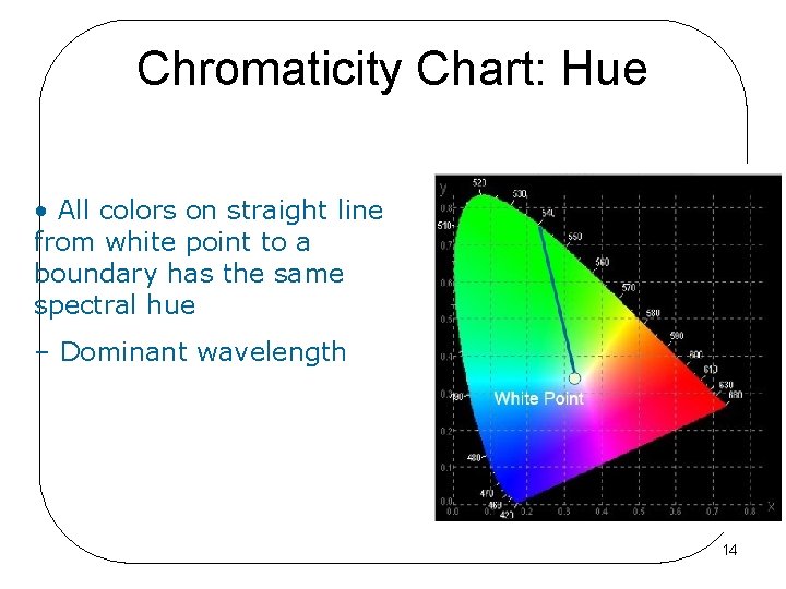 Chromaticity Chart: Hue • All colors on straight line from white point to a