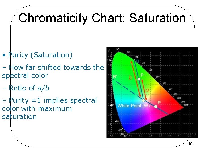 Chromaticity Chart: Saturation • Purity (Saturation) – How far shifted towards the spectral color