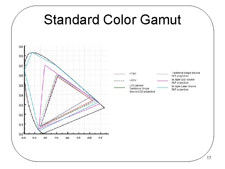 Standard Color Gamut 17 