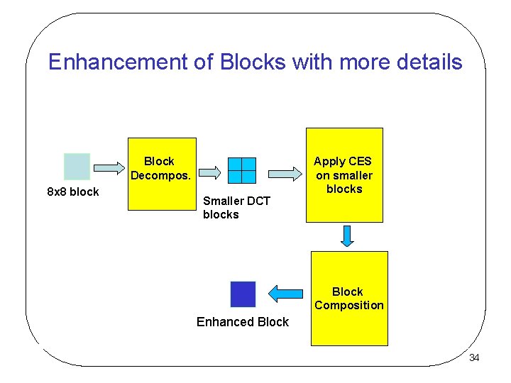 Enhancement of Blocks with more details Block Decompos. 8 x 8 block Smaller DCT
