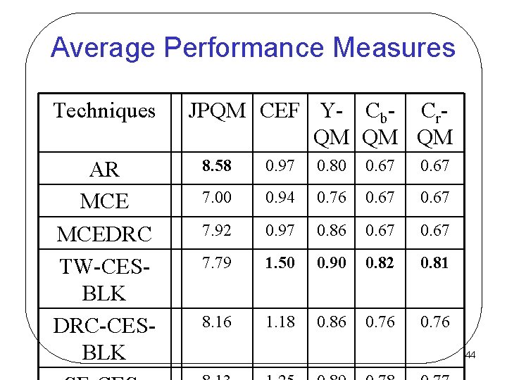 Average Performance Measures Techniques AR MCEDRC TW-CESBLK DRC-CESBLK JPQM CEF Y- Cb- Cr. QM