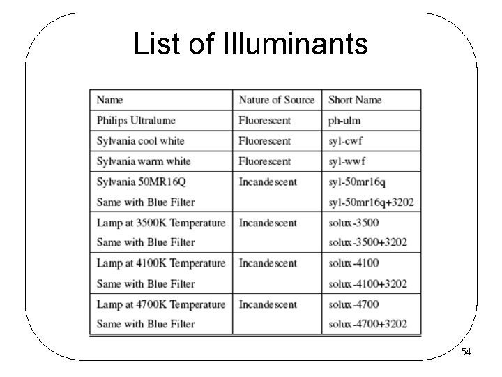 List of Illuminants 54 