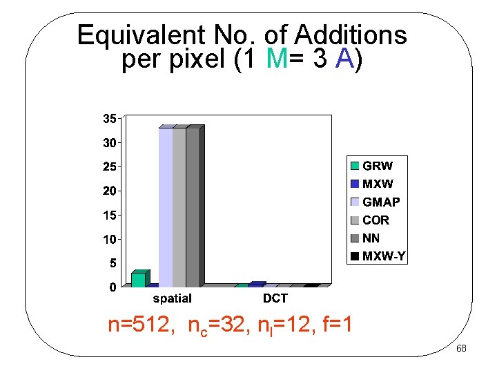 Equivalent No. of Additions per pixel (1 M= 3 A) n=512, nc=32, nl=12, f=1