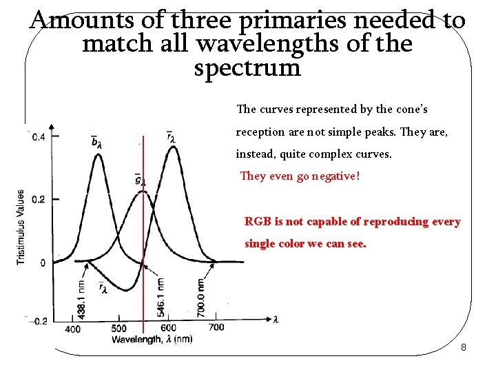Amounts of three primaries needed to match all wavelengths of the spectrum The curves