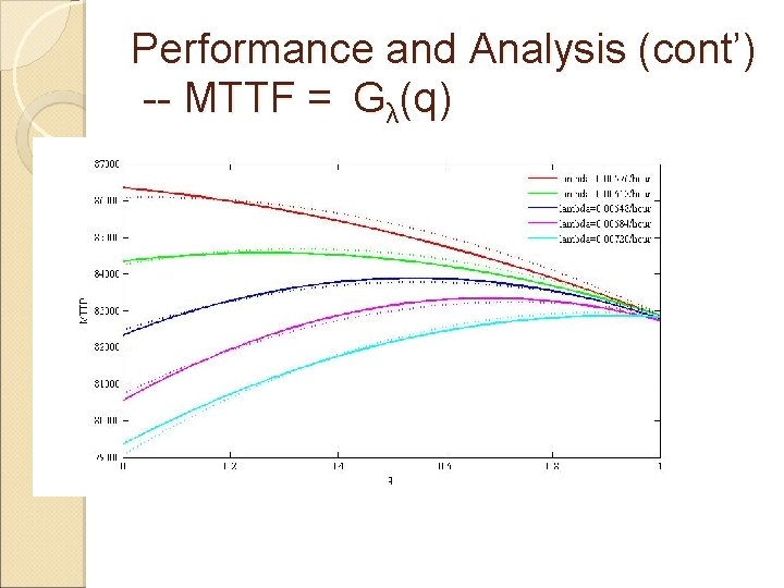 Performance and Analysis (cont’) -- MTTF = Gλ(q) 