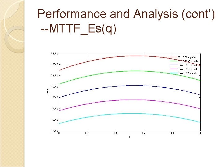 Performance and Analysis (cont’) --MTTF_Es(q) 