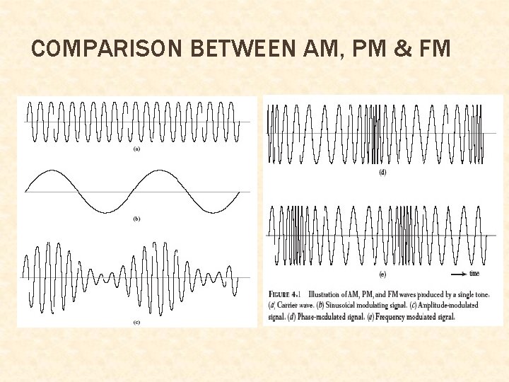 COMPARISON BETWEEN AM, PM & FM COMPARISON BETWEEN AM, PM & FM