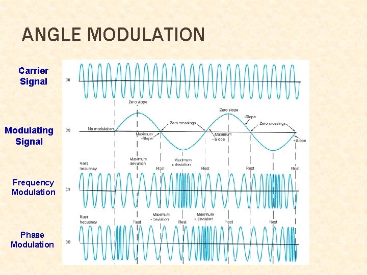 ANGLE MODULATION Carrier Signal Modulating Signal Frequency Modulation Phase Modulation ANGLE MODULATION Carrier Signal Modulating Signal Frequency Modulation Phase Modulation
